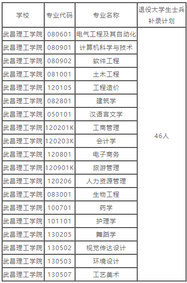 湖北普通專(zhuān)升本的補(bǔ)錄預(yù)錄取名單也就是在這兩天就都公布出來(lái)了，因?yàn)椴痪弥缶鸵_(kāi)學(xué)，學(xué)校也要準(zhǔn)備開(kāi)學(xué)事宜了。