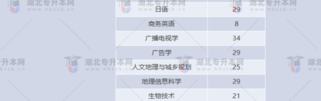 湖北專升本有哪些師范學(xué)校招生？師范學(xué)校招多少人？