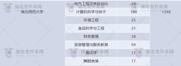湖北專升本有哪些師范學(xué)校招生？師范學(xué)校招多少人？