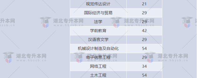 湖北專升本有哪些師范學(xué)校招生？師范學(xué)校招多少人？