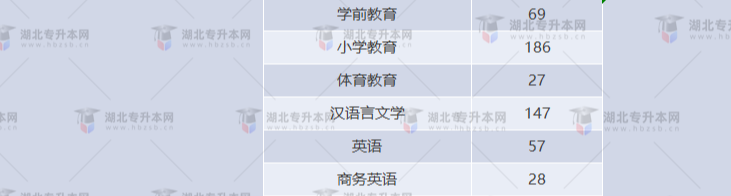 湖北專升本有哪些師范學(xué)校招生？師范學(xué)校招多少人？