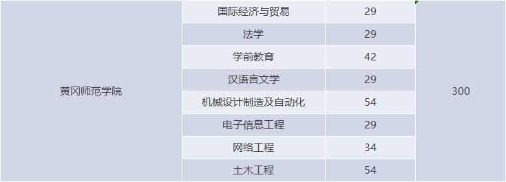 湖北專升本有哪些師范學(xué)校招生？師范學(xué)校招多少人？