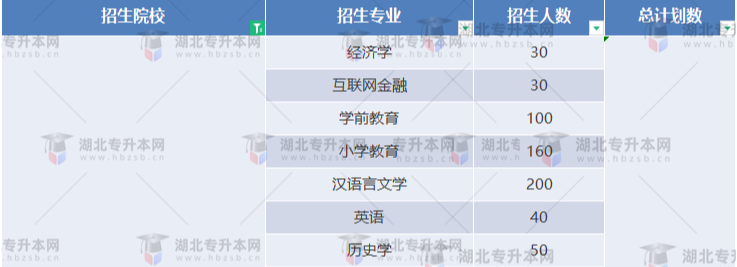 湖北專升本有哪些師范學(xué)校招生？師范學(xué)校招多少人？