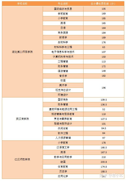 湖北普通專升本要考多少分才能上岸？2019-2022分數(shù)線匯總！