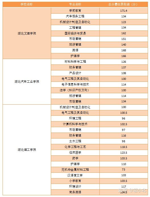 湖北普通專升本要考多少分才能上岸？2019-2022分數(shù)線匯總！