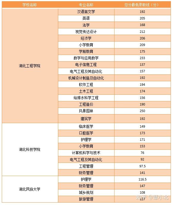 湖北普通專升本要考多少分才能上岸？2019-2022分數(shù)線匯總！