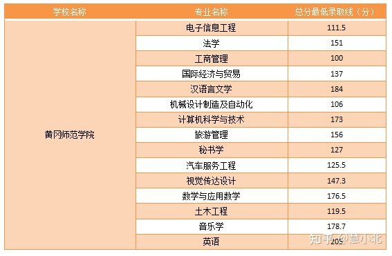 湖北普通專升本要考多少分才能上岸？2019-2022分數(shù)線匯總！