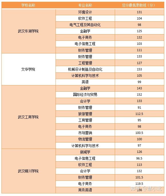 湖北普通專升本要考多少分才能上岸？2019-2022分數(shù)線匯總！