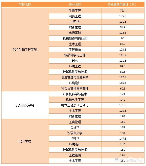 湖北普通專升本要考多少分才能上岸？2019-2022分數(shù)線匯總！