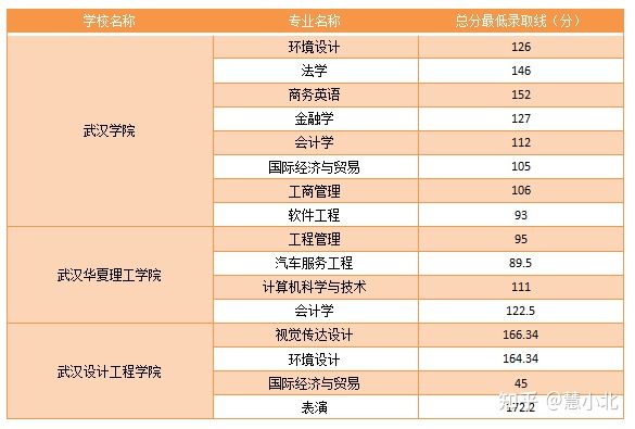 湖北普通專升本要考多少分才能上岸？2019-2022分數(shù)線匯總！