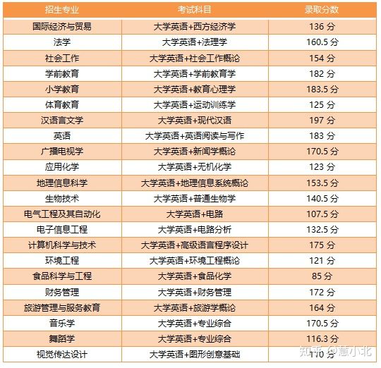 湖北普通專升本要考多少分才能上岸？2019-2022分數(shù)線匯總！