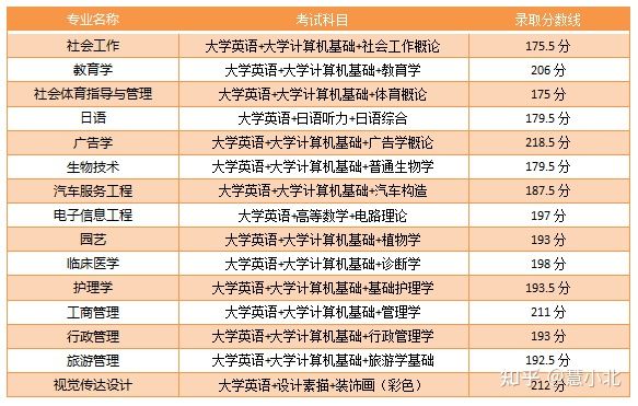 湖北普通專升本要考多少分才能上岸？2019-2022分數(shù)線匯總！