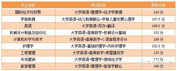 湖北普通專升本要考多少分才能上岸？2019-2022分數(shù)線匯總！