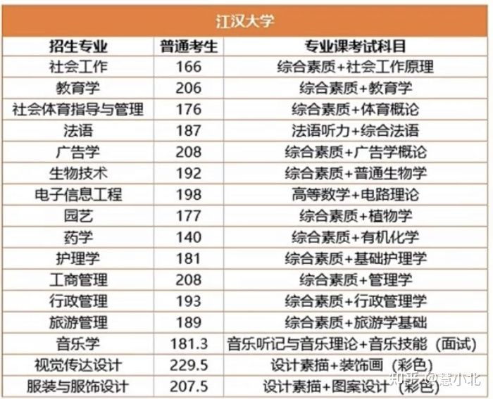 湖北普通專升本要考多少分才能上岸？2019-2022分數(shù)線匯總！