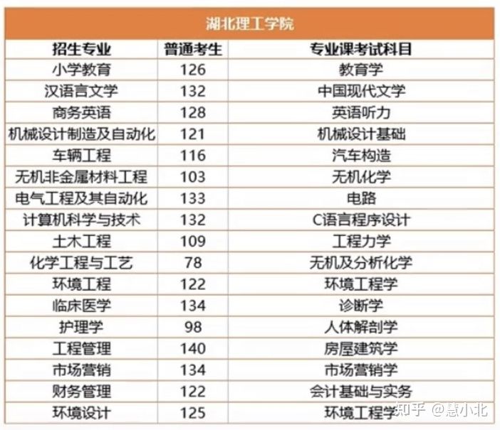 湖北普通專升本要考多少分才能上岸？2019-2022分數(shù)線匯總！