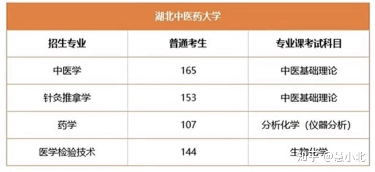 湖北普通專升本要考多少分才能上岸？2019-2022分數(shù)線匯總！