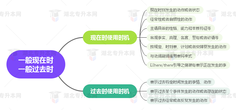 普通專升本英語要掌握多少種語法？25張思維導(dǎo)圖教會你！