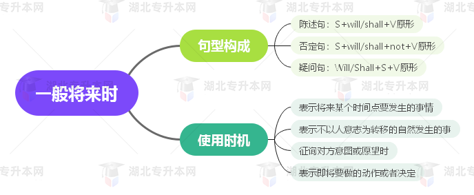 普通專升本英語要掌握多少種語法？25張思維導(dǎo)圖教會你！