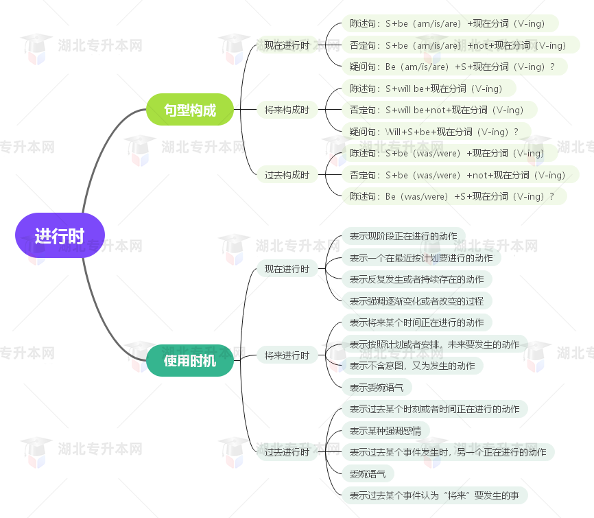 普通專升本英語要掌握多少種語法？25張思維導(dǎo)圖教會你！