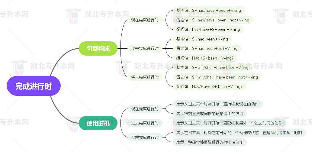 普通專升本英語要掌握多少種語法？25張思維導(dǎo)圖教會你！