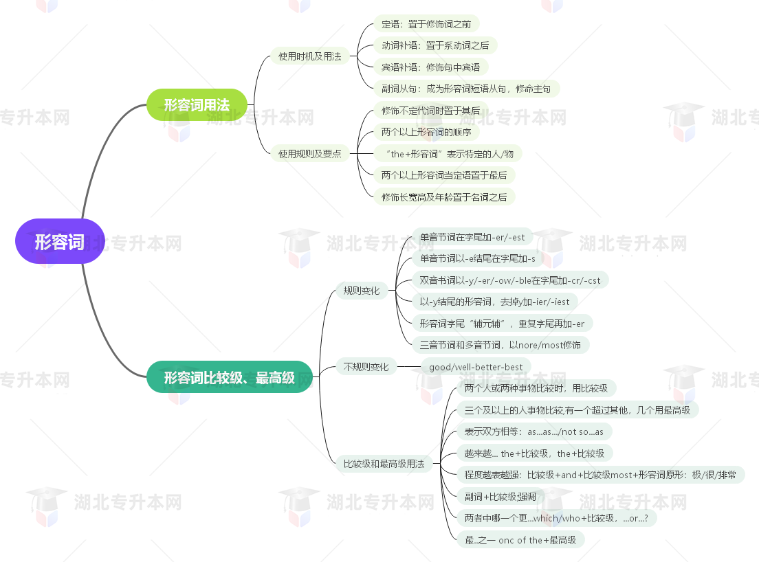 普通專升本英語要掌握多少種語法？25張思維導(dǎo)圖教會你！