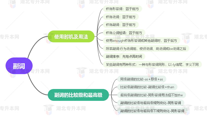 普通專升本英語要掌握多少種語法？25張思維導(dǎo)圖教會你！