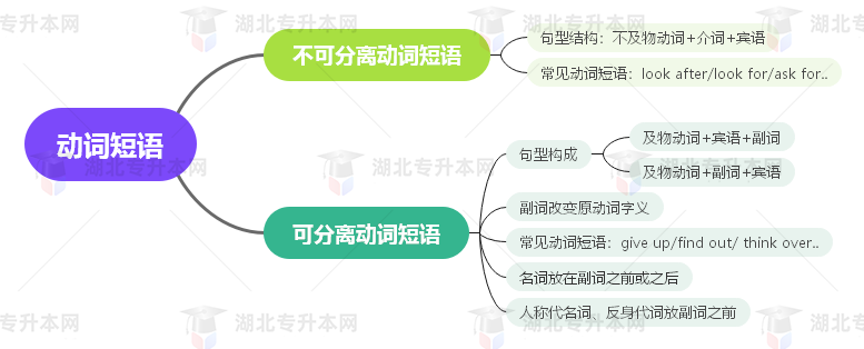 普通專升本英語要掌握多少種語法？25張思維導(dǎo)圖教會你！