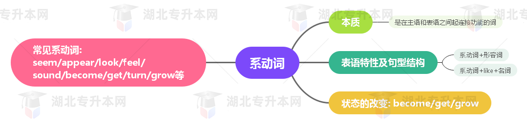 普通專升本英語要掌握多少種語法？25張思維導(dǎo)圖教會你！