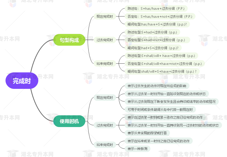 普通專升本英語要掌握多少種語法？25張思維導(dǎo)圖教會你！