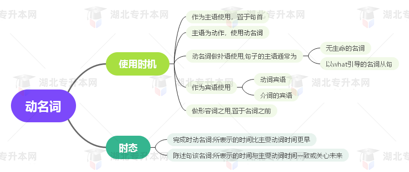 普通專升本英語要掌握多少種語法？25張思維導(dǎo)圖教會你！