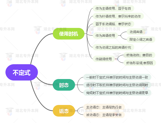 普通專升本英語要掌握多少種語法？25張思維導(dǎo)圖教會你！