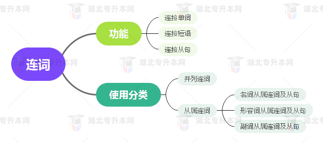 普通專升本英語要掌握多少種語法？25張思維導(dǎo)圖教會你！