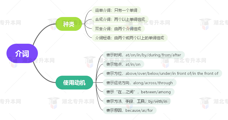 普通專升本英語要掌握多少種語法？25張思維導(dǎo)圖教會你！