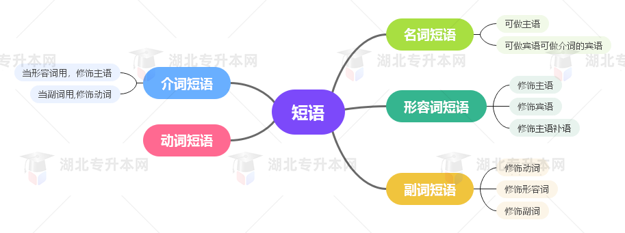 普通專升本英語要掌握多少種語法？25張思維導(dǎo)圖教會你！