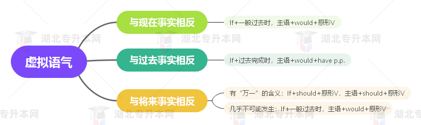 普通專升本英語要掌握多少種語法？25張思維導(dǎo)圖教會你！