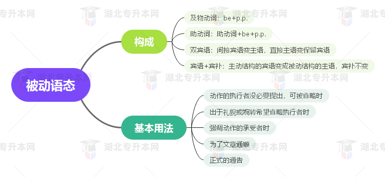 普通專升本英語要掌握多少種語法？25張思維導(dǎo)圖教會你！