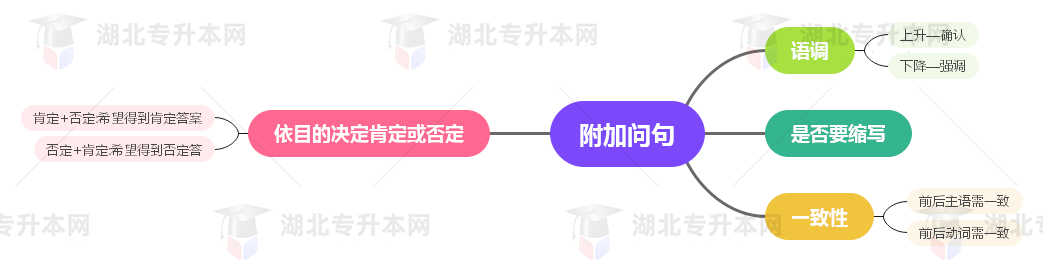 普通專升本英語要掌握多少種語法？25張思維導(dǎo)圖教會你！