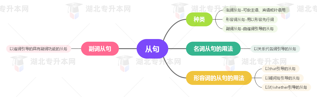 普通專升本英語要掌握多少種語法？25張思維導(dǎo)圖教會你！