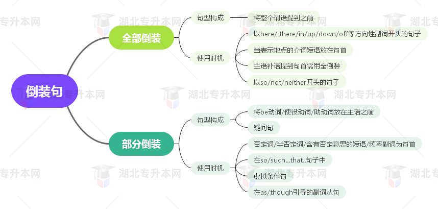 普通專升本英語要掌握多少種語法？25張思維導(dǎo)圖教會你！