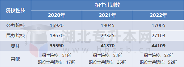 專升本考試招生情況