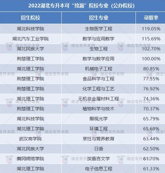 湖北專升本能選哪些比較好的民辦院校？