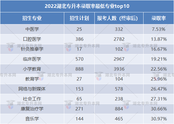 2023專升本和2022專升本哪個(gè)更難？2023要考多少分才行？