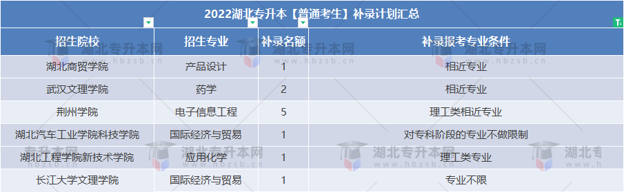 普通專升本補(bǔ)錄還能跨專業(yè)嗎？補(bǔ)錄專業(yè)要求寬松的院校有哪些？