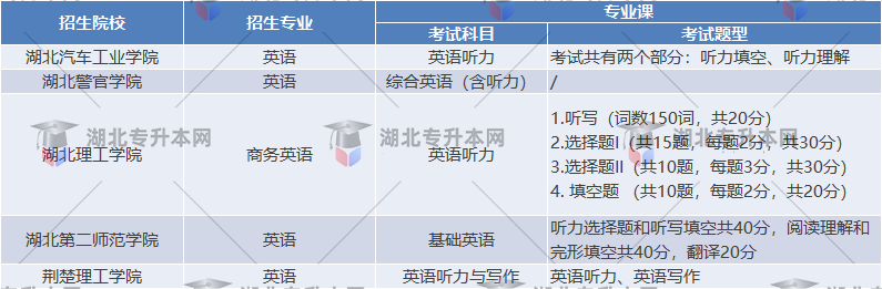 專升本進(jìn)行聽力考試的院校