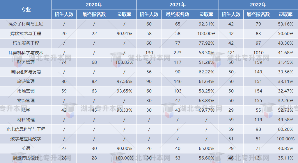 專升本擇校攻略之湖北汽車工業(yè)學院“計科招生400+”，理工er福音！