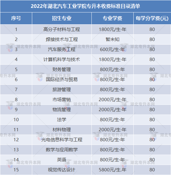 專升本擇校攻略之湖北汽車工業(yè)學院“計科招生400+”，理工er福音！