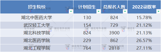 普通專升本近三年哪些學(xué)校比較卷？哪些學(xué)校慎重報(bào)考？