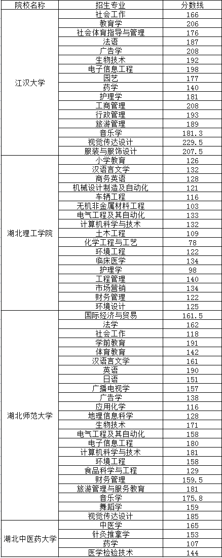 普通專升本哪些院校公布了分?jǐn)?shù)線？近三年分?jǐn)?shù)線分析