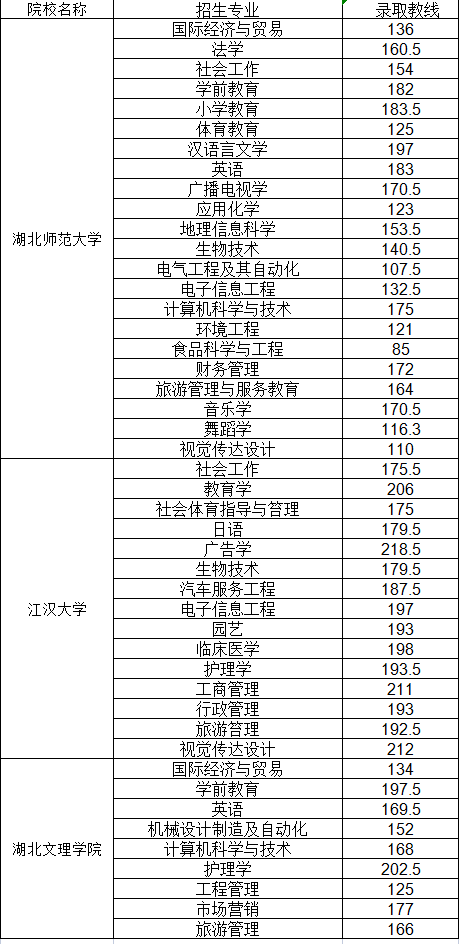 普通專升本哪些院校公布了分?jǐn)?shù)線？近三年分?jǐn)?shù)線分析