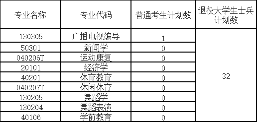 武漢體育學院體育科技學院補錄計劃